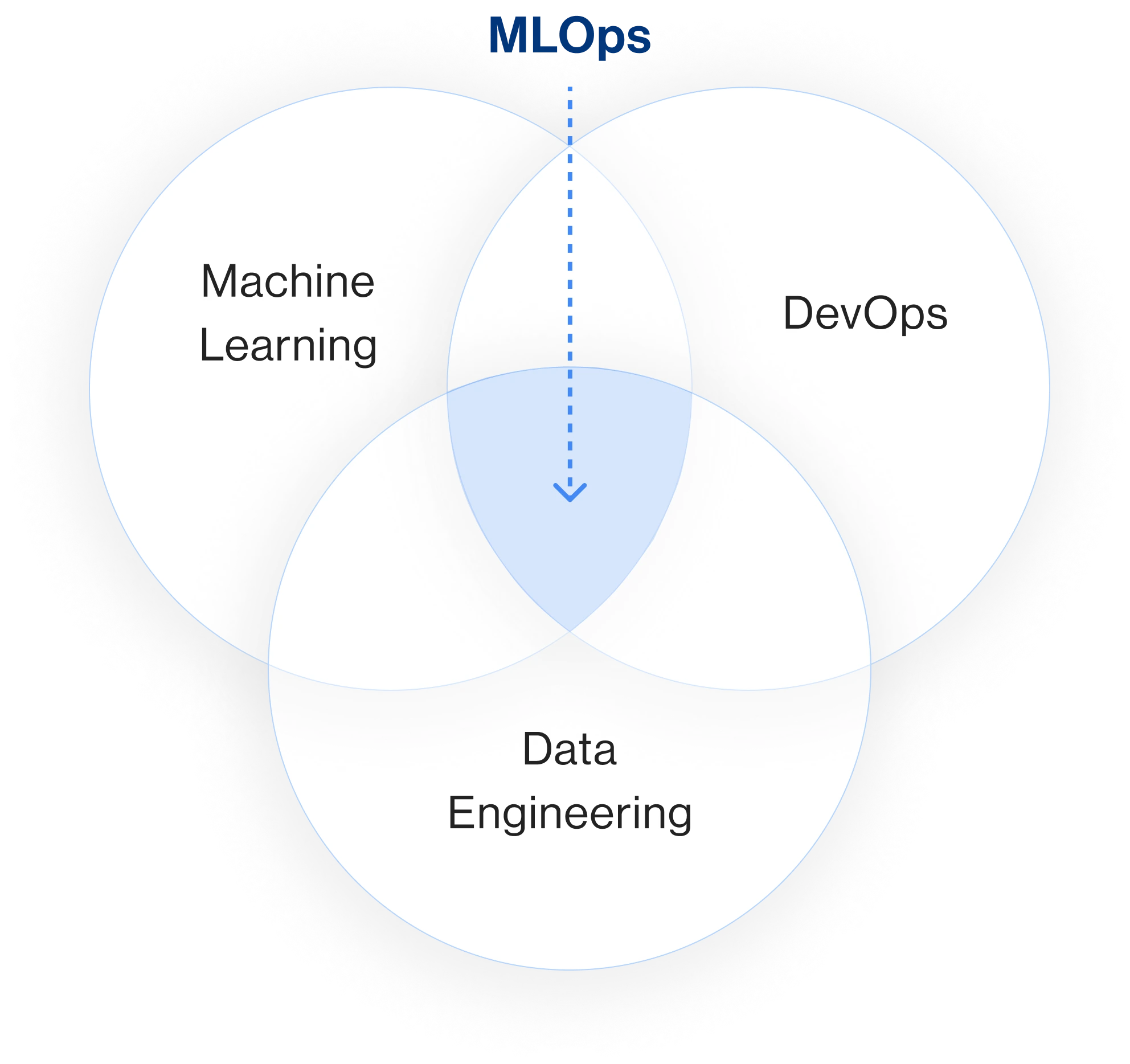 MLOps Development Services Clifton, USA| Bitontree